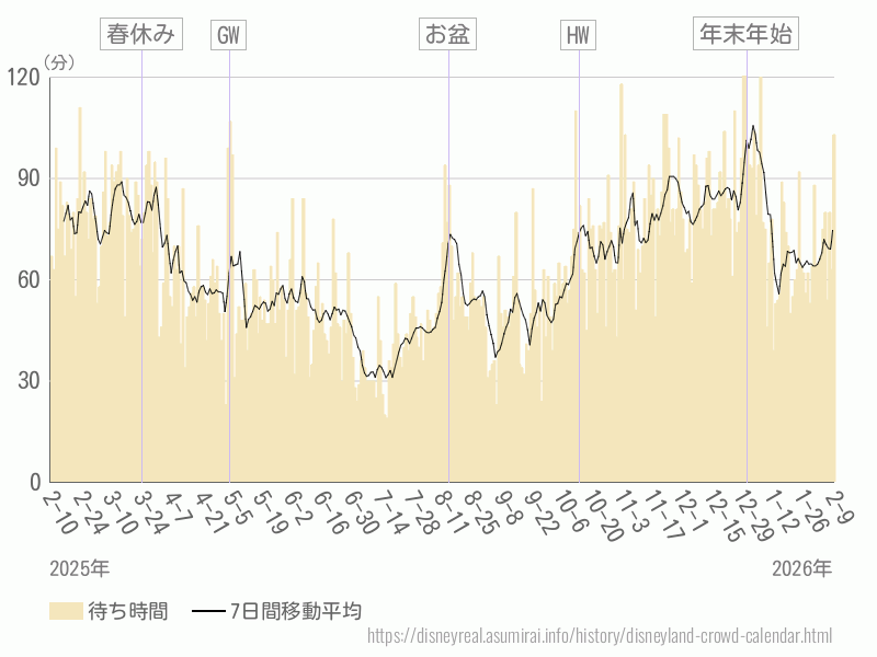 混雑待ち時間グラフ