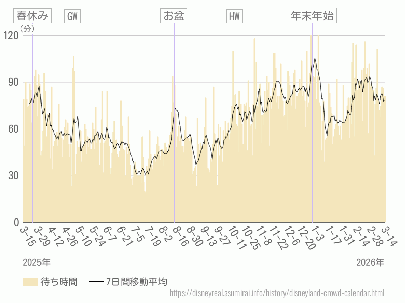 混雑待ち時間グラフ