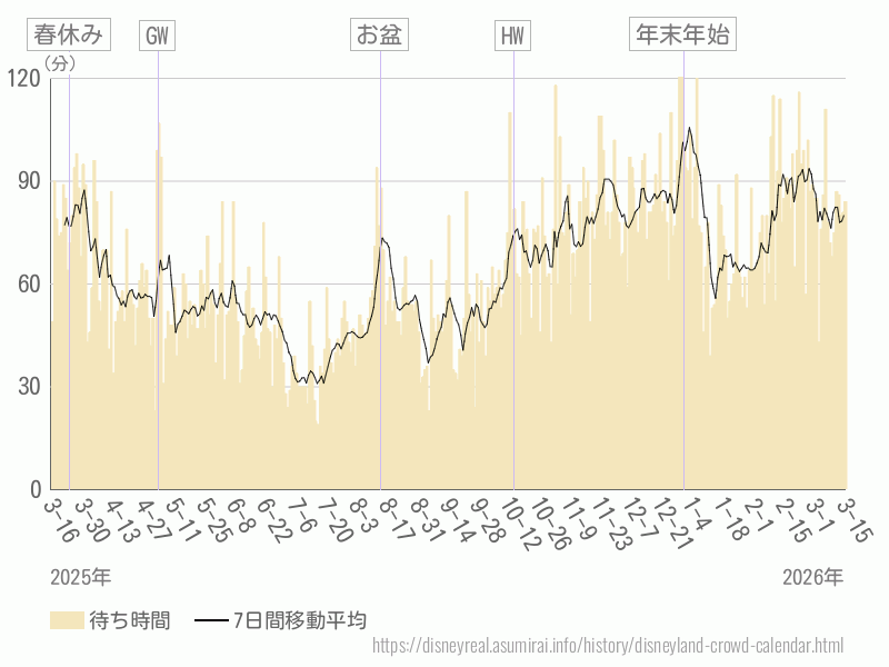 混雑待ち時間グラフ