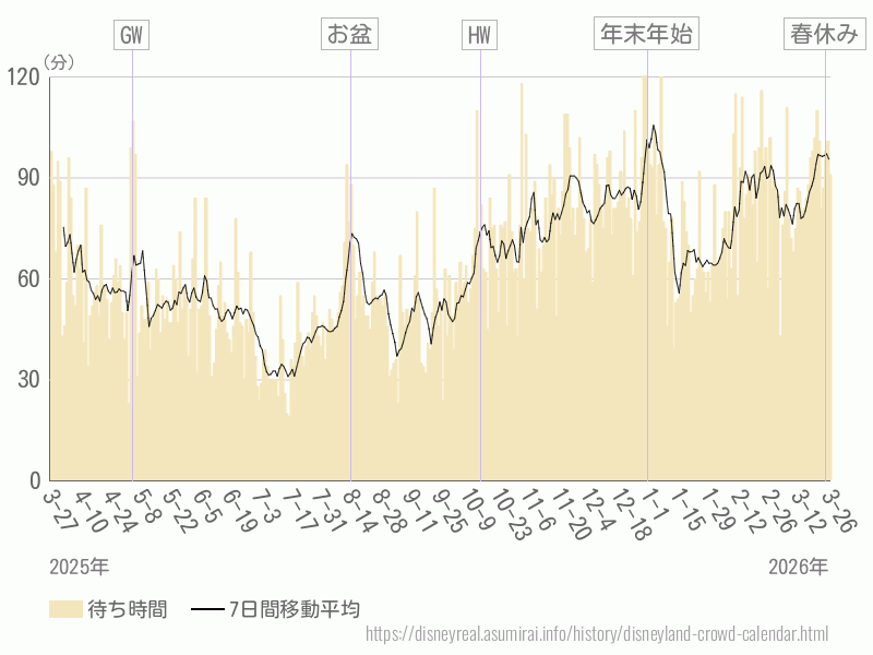 混雑待ち時間グラフ