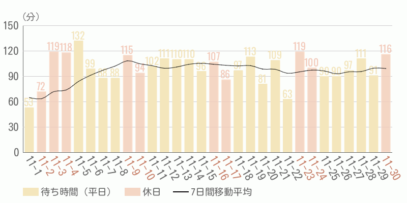 混雑待ち時間グラフ