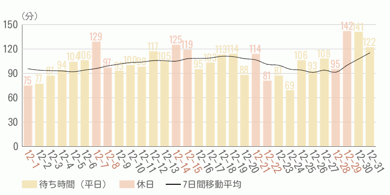 混雑待ち時間グラフ