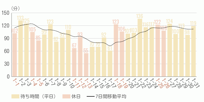 混雑待ち時間グラフ