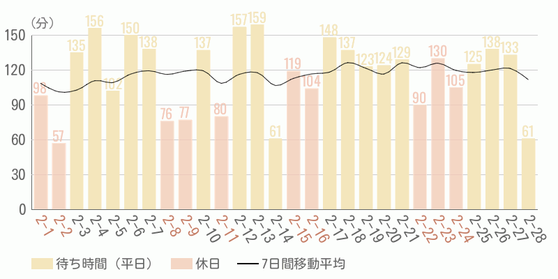混雑待ち時間グラフ