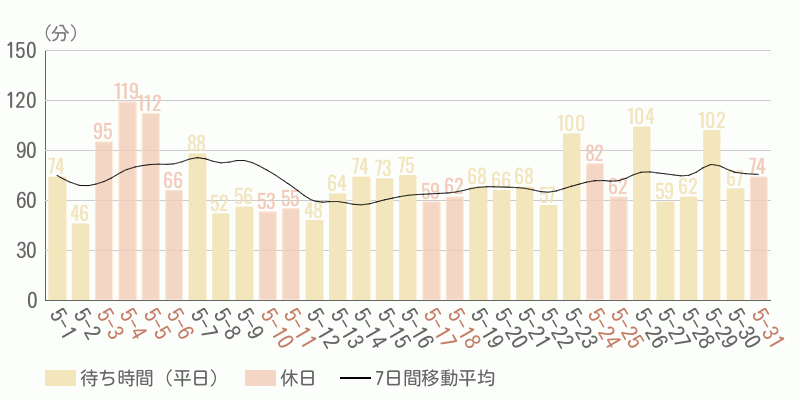 混雑待ち時間グラフ