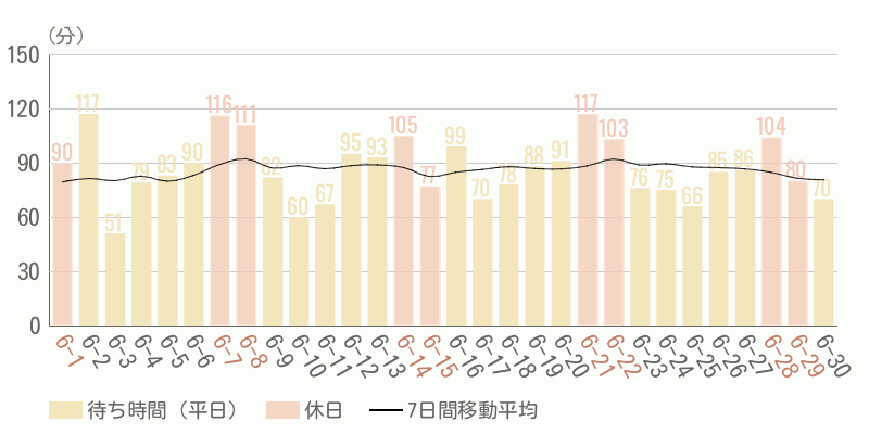 混雑待ち時間グラフ