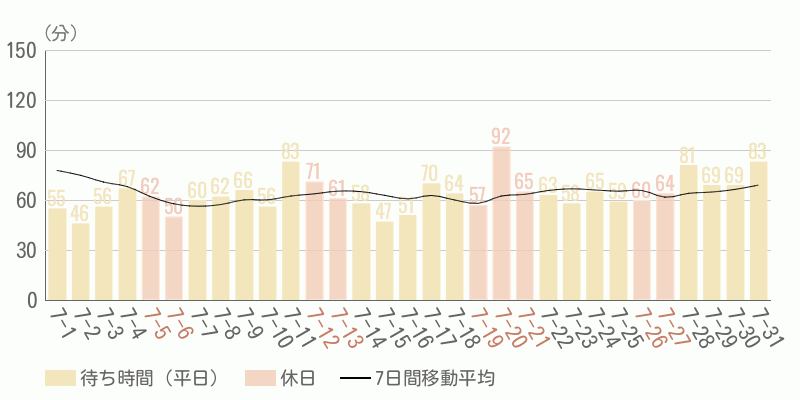 混雑待ち時間グラフ