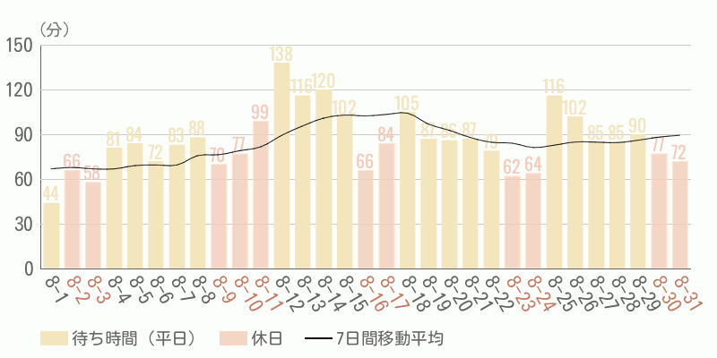混雑待ち時間グラフ