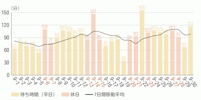 混雑待ち時間グラフ