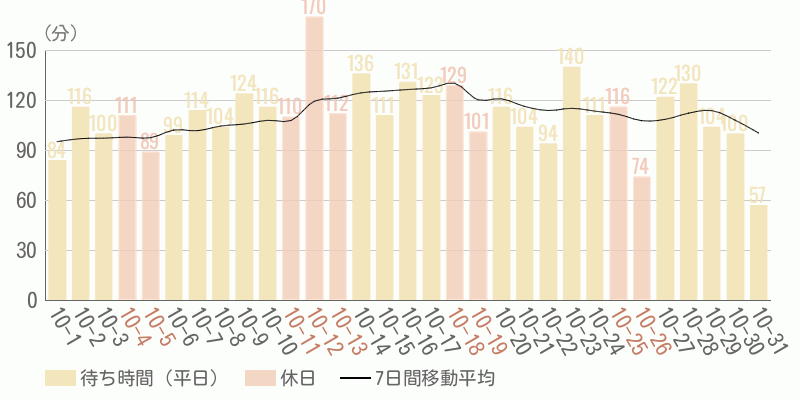 混雑待ち時間グラフ