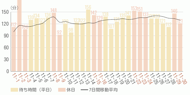 混雑待ち時間グラフ