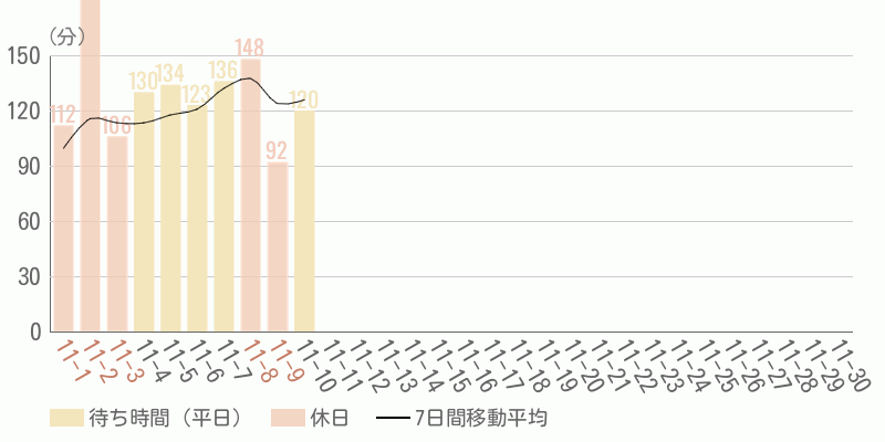 混雑待ち時間グラフ
