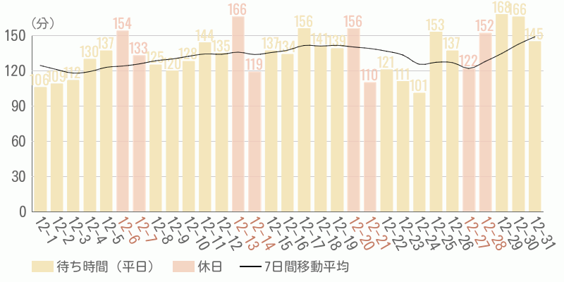 混雑待ち時間グラフ