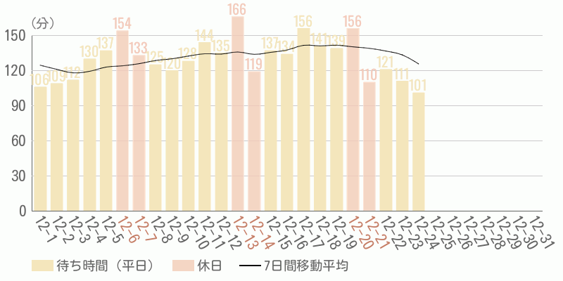 混雑待ち時間グラフ