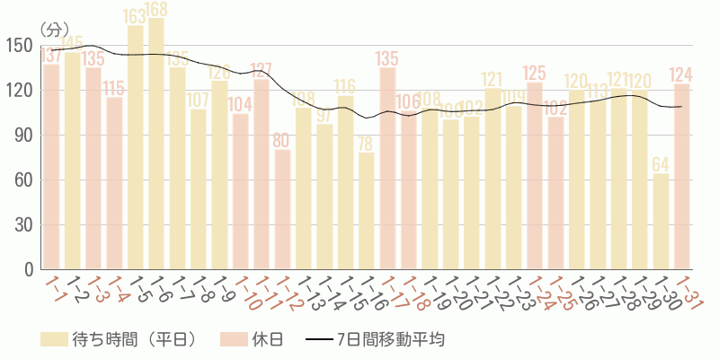 混雑待ち時間グラフ