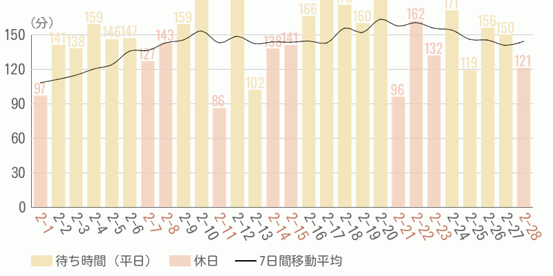 混雑待ち時間グラフ
