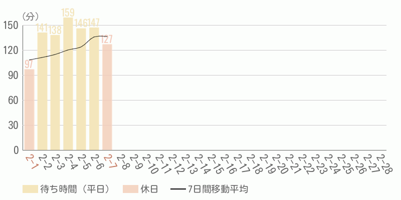 混雑待ち時間グラフ
