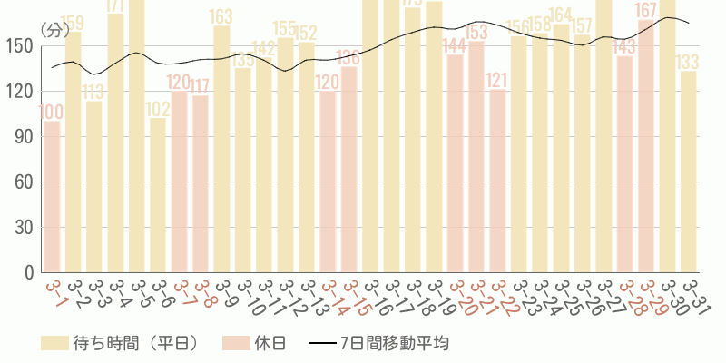 混雑待ち時間グラフ