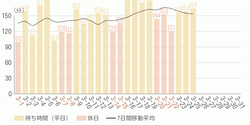 混雑待ち時間グラフ