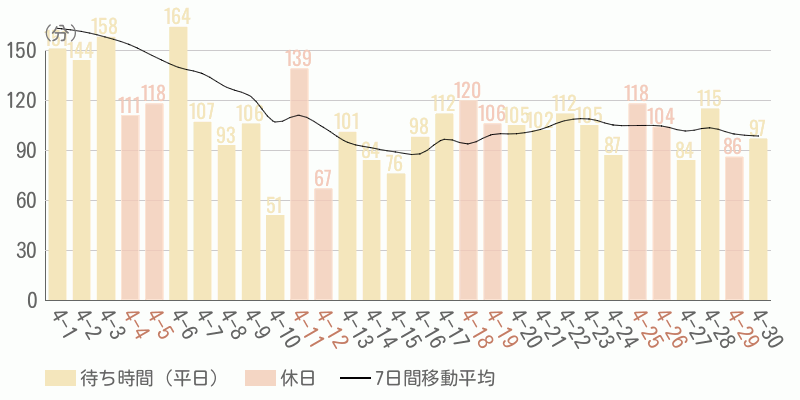 混雑待ち時間グラフ