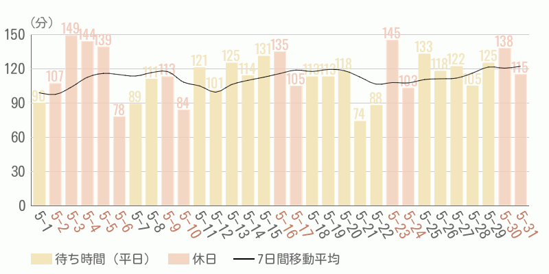 混雑待ち時間グラフ
