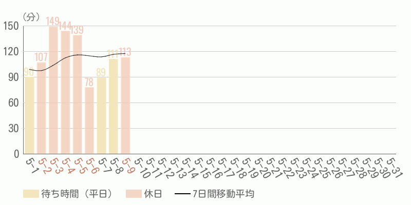 混雑待ち時間グラフ