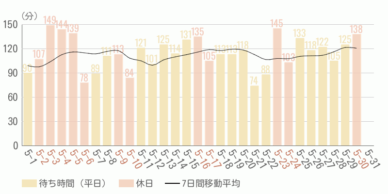 混雑待ち時間グラフ