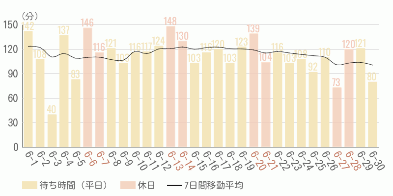 混雑待ち時間グラフ