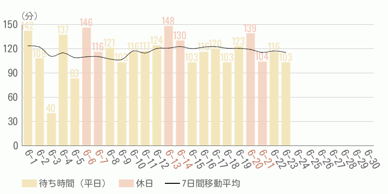 混雑待ち時間グラフ