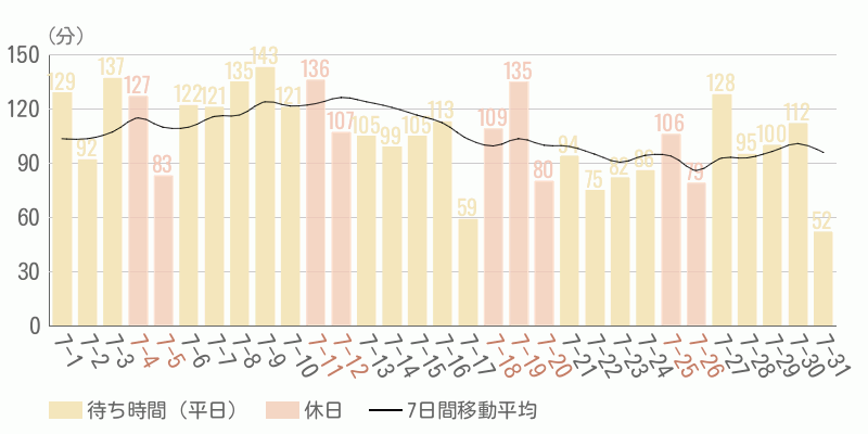 混雑待ち時間グラフ