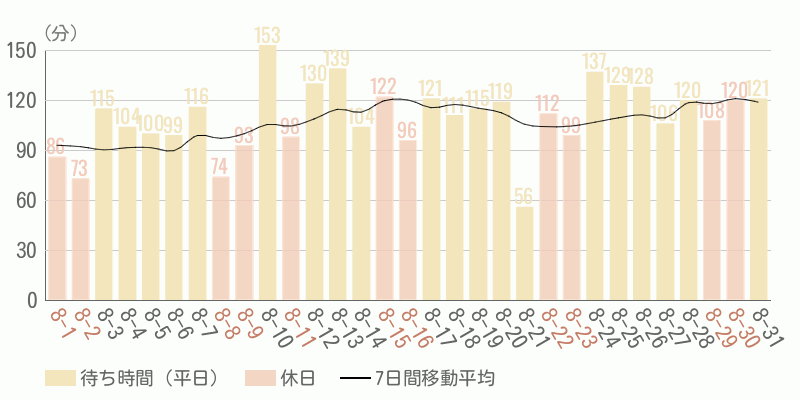 混雑待ち時間グラフ