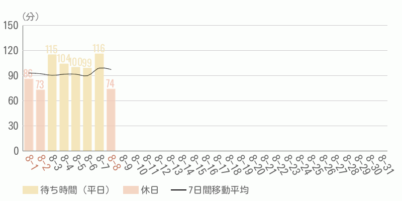 混雑待ち時間グラフ
