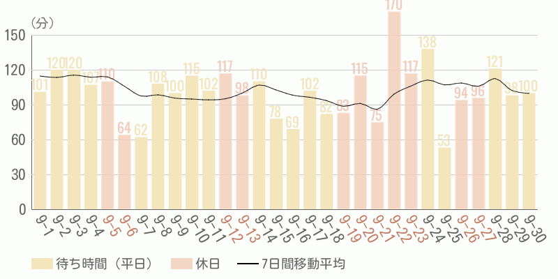 混雑待ち時間グラフ