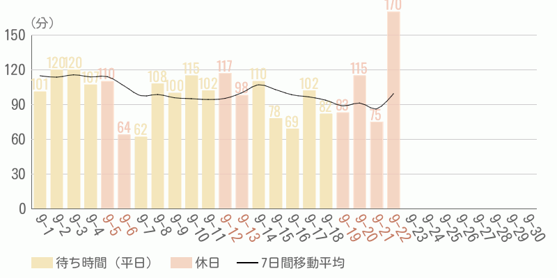 混雑待ち時間グラフ