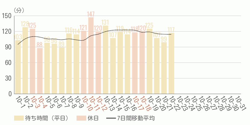 混雑待ち時間グラフ