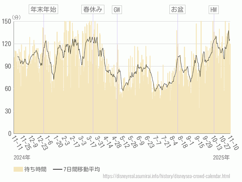 混雑待ち時間グラフ