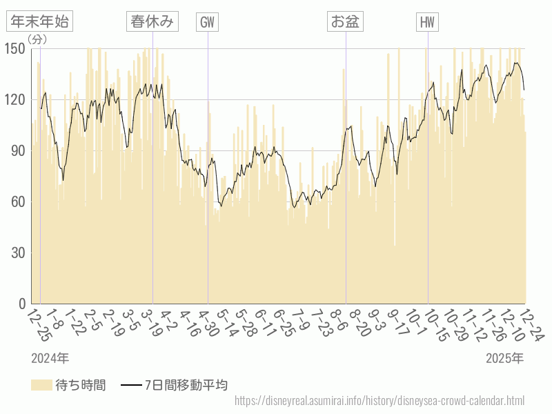 混雑待ち時間グラフ