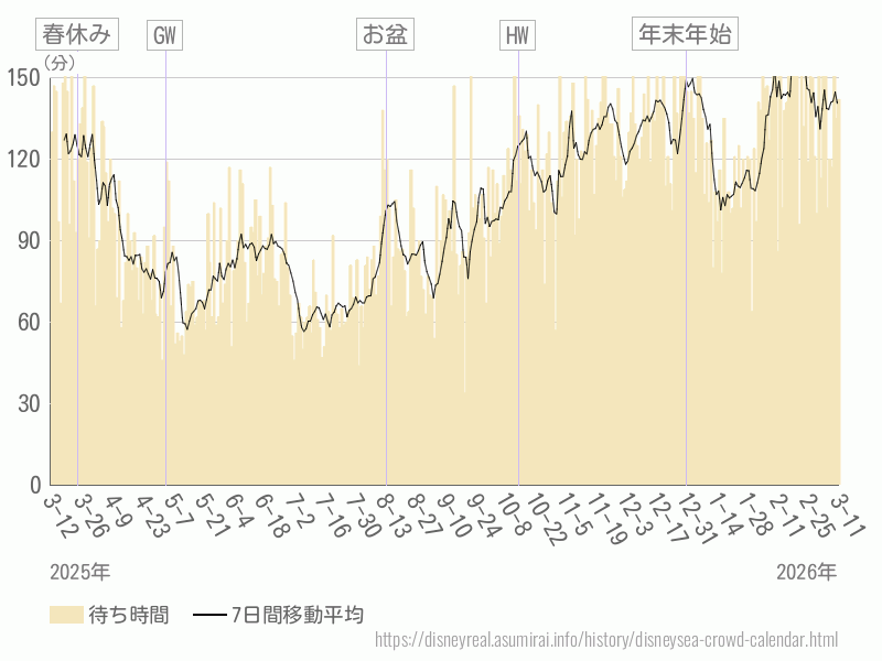 混雑待ち時間グラフ