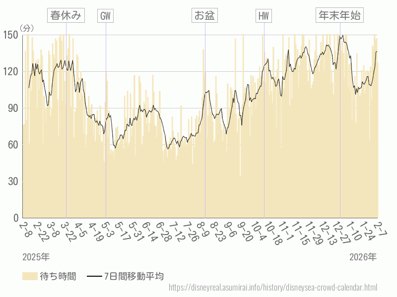 混雑待ち時間グラフ