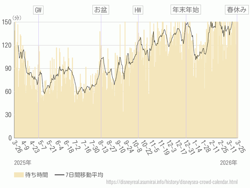 混雑待ち時間グラフ