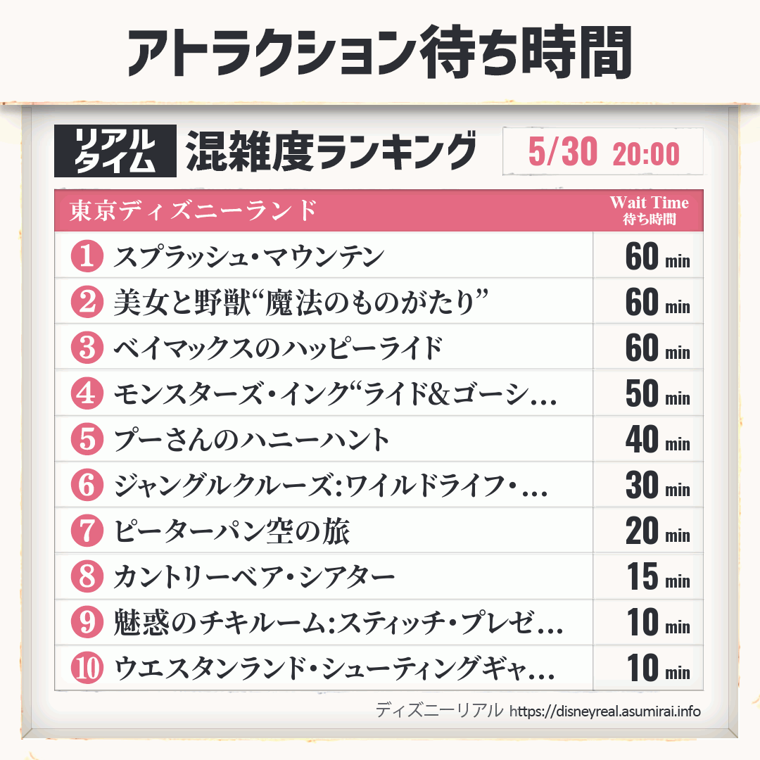 アトラクション待ち時間リアルタイム混雑度ランキング