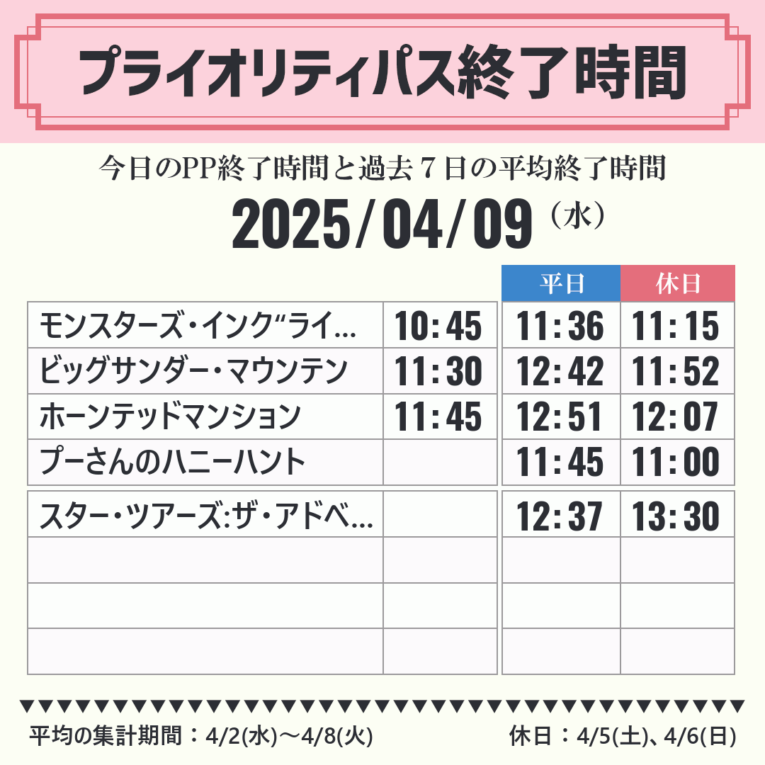 今日のスタンバイパス SP 終了時間と過去7日1週間の平均終了時間