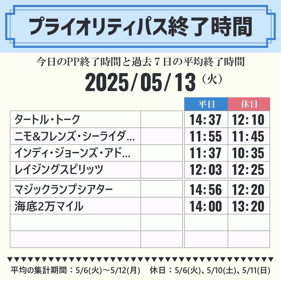今日のスタンバイパス SP 終了時間と過去7日1週間の平均終了時間