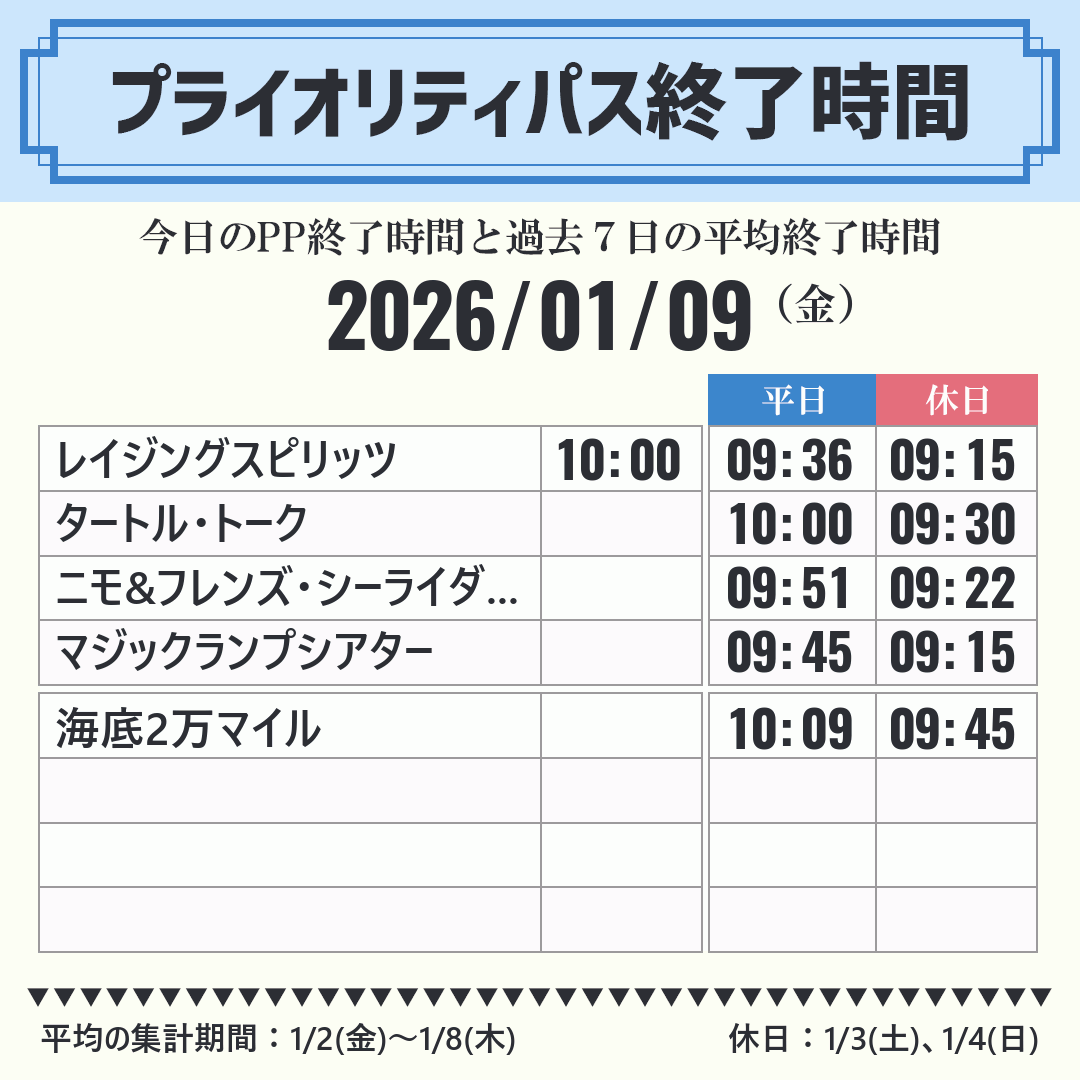 今日のスタンバイパス SP 終了時間と過去7日1週間の平均終了時間