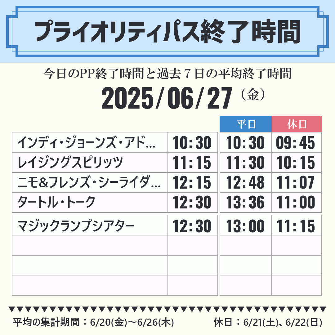 今日のスタンバイパス SP 終了時間と過去7日1週間の平均終了時間
