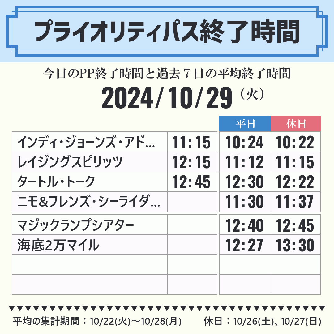 今日のスタンバイパス SP 終了時間と過去7日1週間の平均終了時間