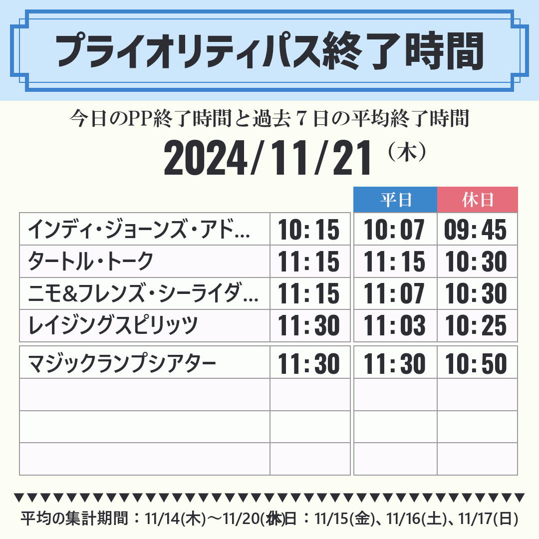 今日のスタンバイパス SP 終了時間と過去7日1週間の平均終了時間