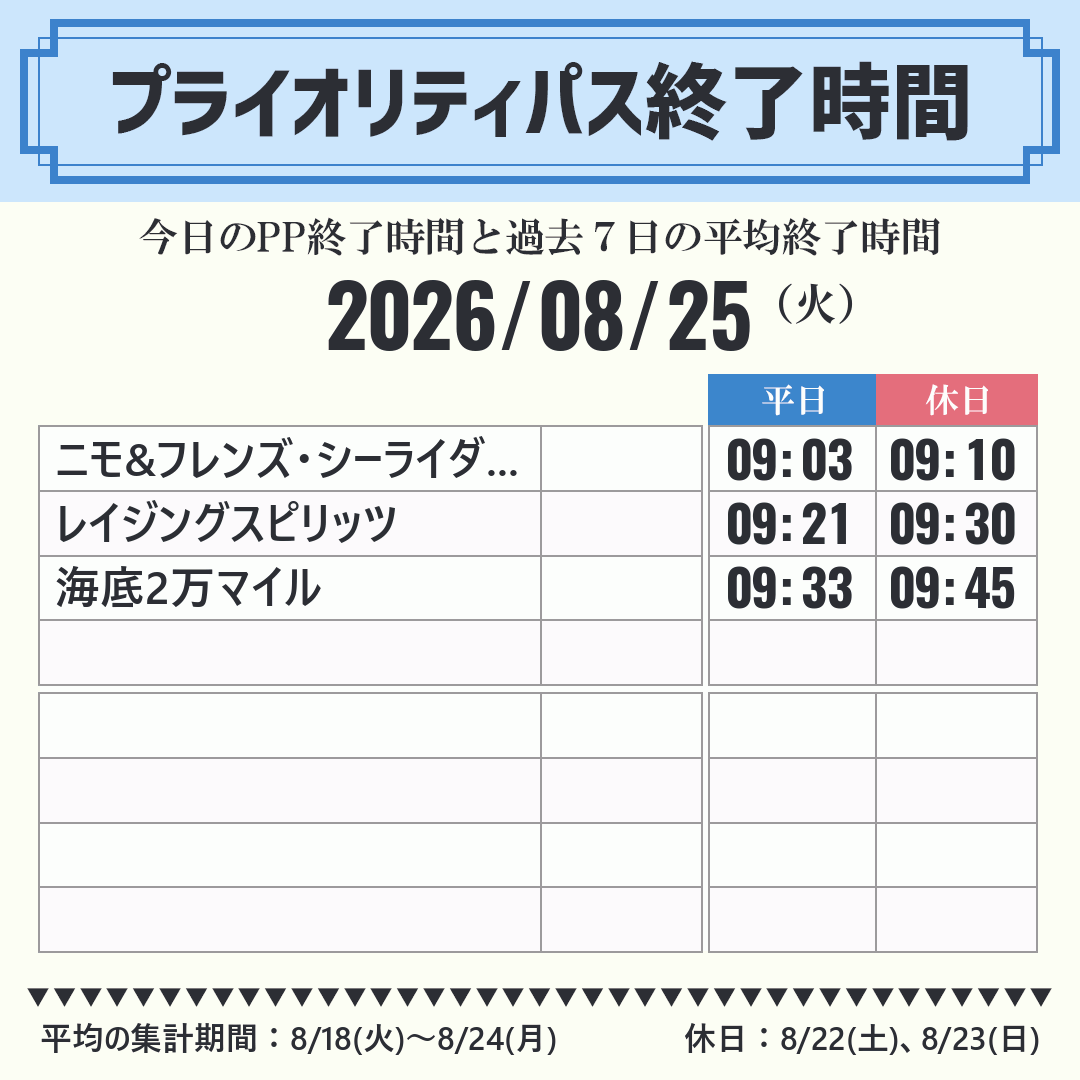 今日のスタンバイパス SP 終了時間と過去7日1週間の平均終了時間
