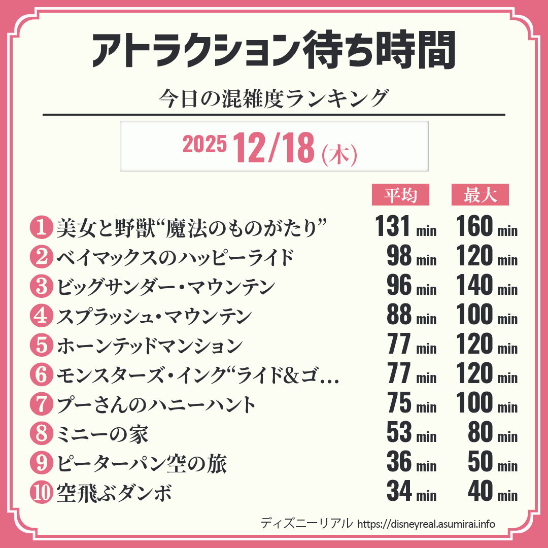 アトラクション待ち時間リアルタイム混雑度ランキング