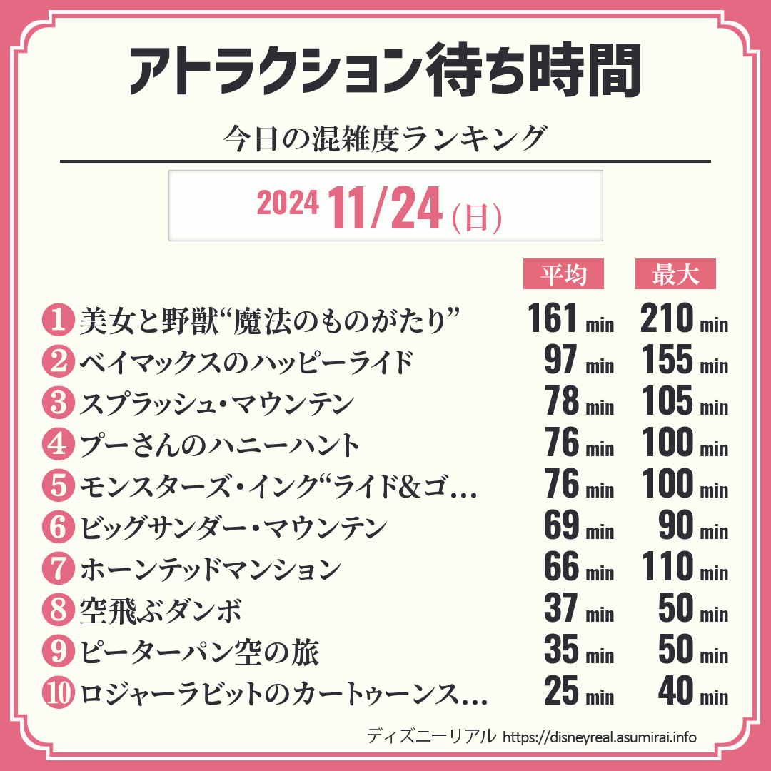 今日の混雑 毎日更新 ディズニーランド 今日これまでのアトラクション待ち時間の推移 混雑状況 ディズニーリアル